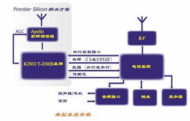 移動數(shù)字電視 數(shù)字技術服務引領的主流技術方向